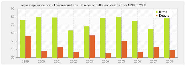 Loison-sous-Lens : Number of births and deaths from 1999 to 2008