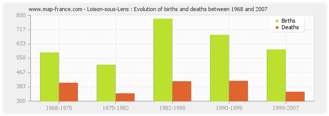 Loison-sous-Lens : Evolution of births and deaths between 1968 and 2007