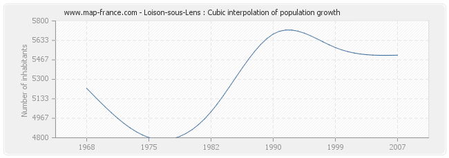 Loison-sous-Lens : Cubic interpolation of population growth