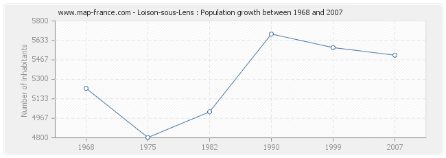 Population Loison-sous-Lens