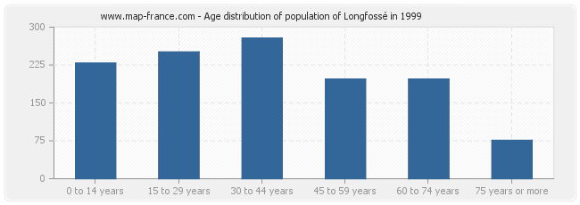 Age distribution of population of Longfossé in 1999