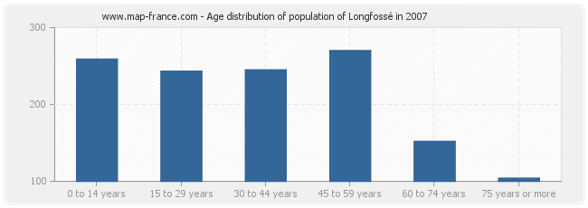 Age distribution of population of Longfossé in 2007