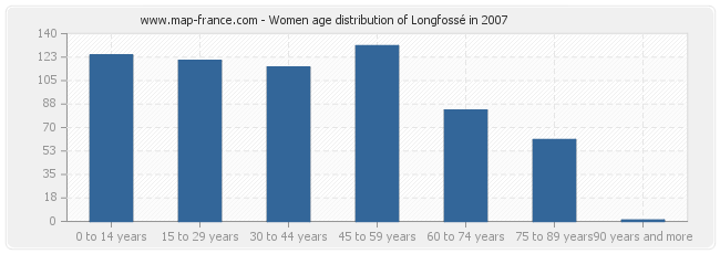 Women age distribution of Longfossé in 2007