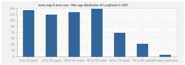 Men age distribution of Longfossé in 2007