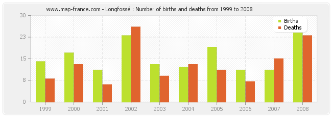 Longfossé : Number of births and deaths from 1999 to 2008