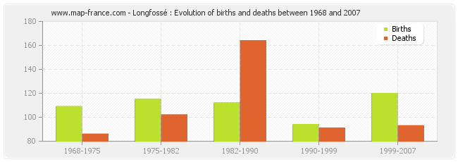 Longfossé : Evolution of births and deaths between 1968 and 2007