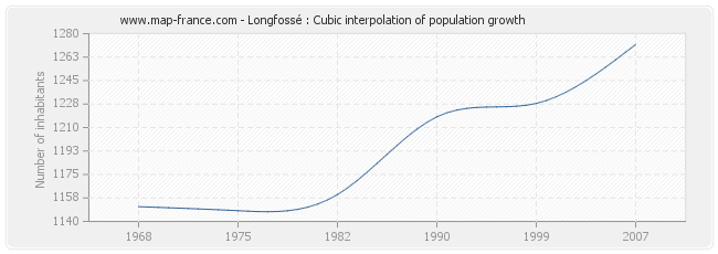 Longfossé : Cubic interpolation of population growth