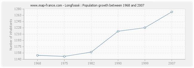 Population Longfossé