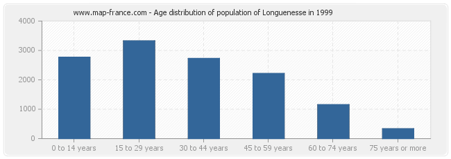 Age distribution of population of Longuenesse in 1999