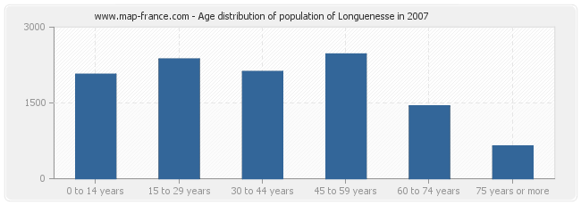 Age distribution of population of Longuenesse in 2007