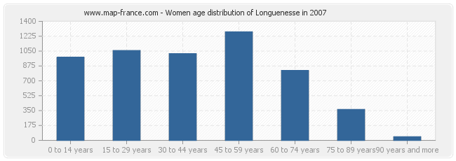 Women age distribution of Longuenesse in 2007