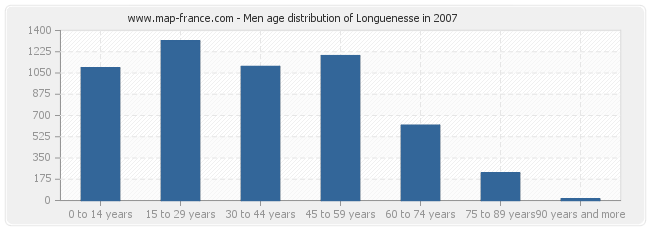 Men age distribution of Longuenesse in 2007