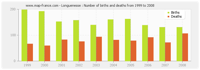 Longuenesse : Number of births and deaths from 1999 to 2008