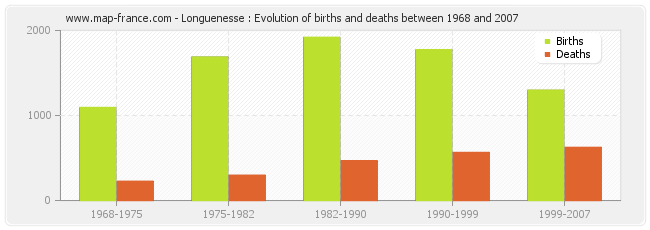 Longuenesse : Evolution of births and deaths between 1968 and 2007