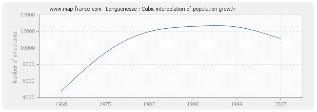 Longuenesse : Cubic interpolation of population growth