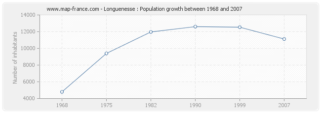 Population Longuenesse