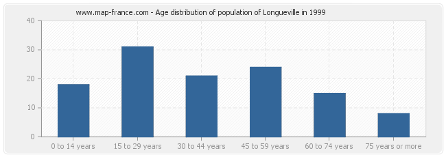 Age distribution of population of Longueville in 1999