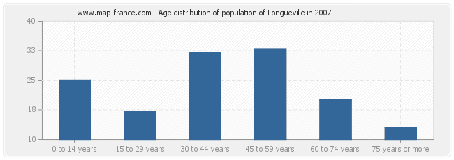 Age distribution of population of Longueville in 2007