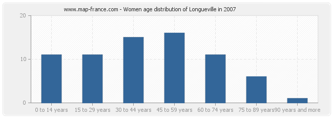 Women age distribution of Longueville in 2007