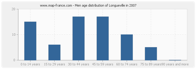 Men age distribution of Longueville in 2007