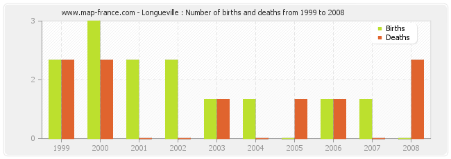 Longueville : Number of births and deaths from 1999 to 2008