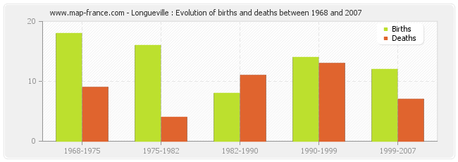 Longueville : Evolution of births and deaths between 1968 and 2007