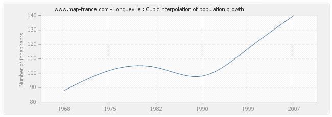 Longueville : Cubic interpolation of population growth