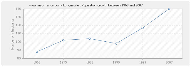 Population Longueville