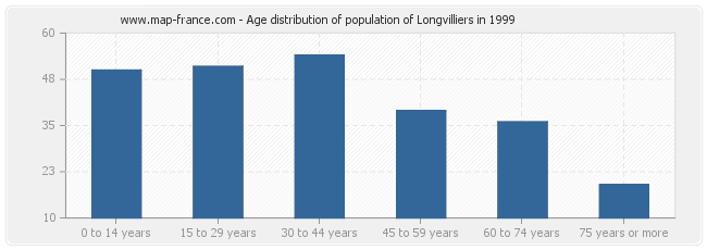 Age distribution of population of Longvilliers in 1999