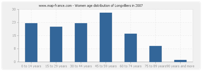 Women age distribution of Longvilliers in 2007