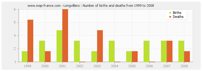Longvilliers : Number of births and deaths from 1999 to 2008
