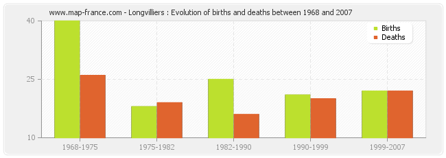 Longvilliers : Evolution of births and deaths between 1968 and 2007