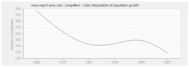 Longvilliers : Cubic interpolation of population growth