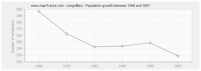 Population Longvilliers