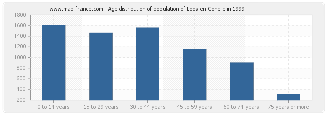 Age distribution of population of Loos-en-Gohelle in 1999