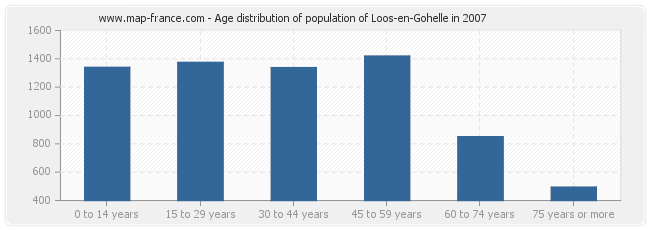 Age distribution of population of Loos-en-Gohelle in 2007