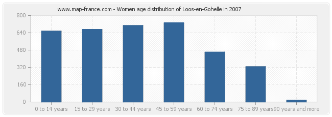 Women age distribution of Loos-en-Gohelle in 2007