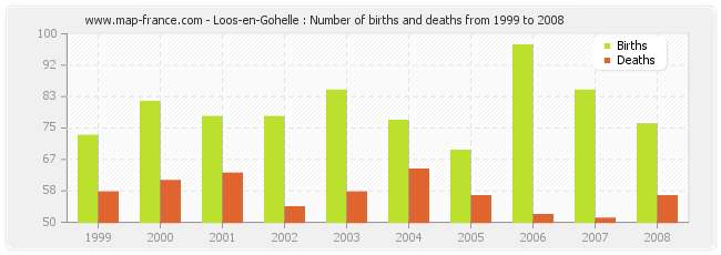 Loos-en-Gohelle : Number of births and deaths from 1999 to 2008