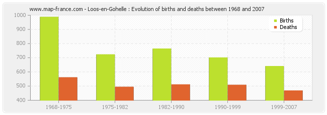 Loos-en-Gohelle : Evolution of births and deaths between 1968 and 2007