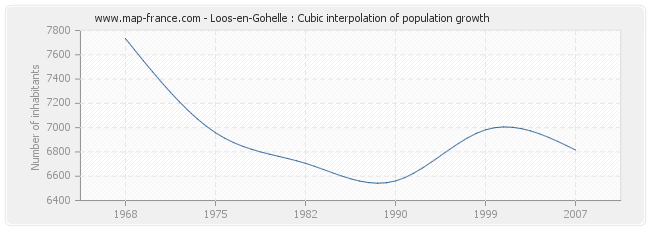 Loos-en-Gohelle : Cubic interpolation of population growth