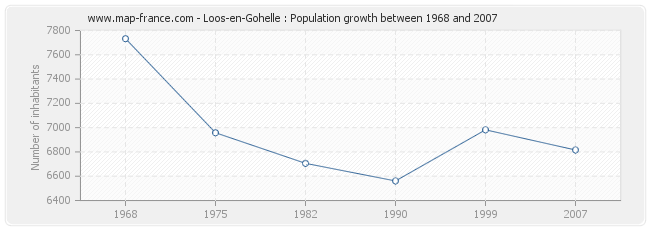 Population Loos-en-Gohelle