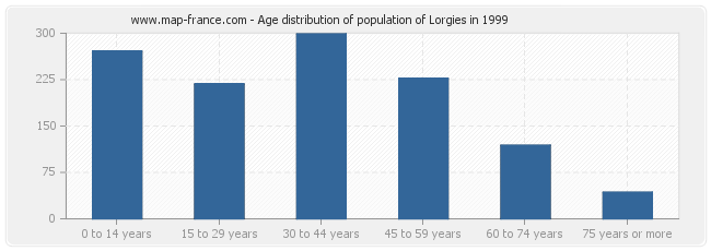 Age distribution of population of Lorgies in 1999