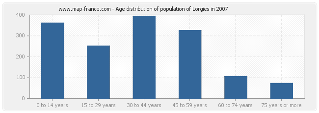 Age distribution of population of Lorgies in 2007