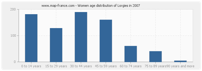 Women age distribution of Lorgies in 2007