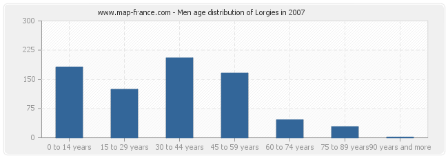 Men age distribution of Lorgies in 2007