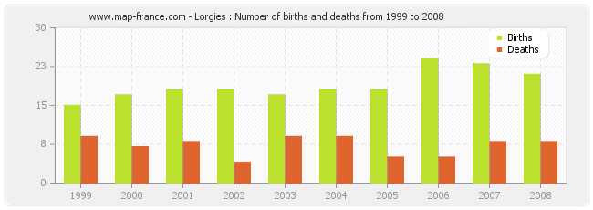 Lorgies : Number of births and deaths from 1999 to 2008