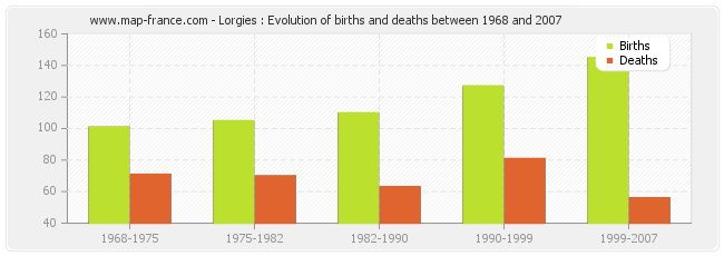 Lorgies : Evolution of births and deaths between 1968 and 2007