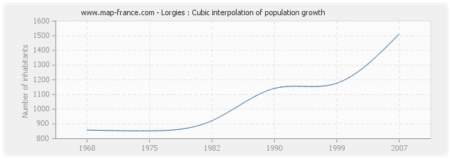 Lorgies : Cubic interpolation of population growth