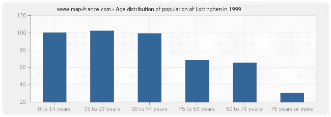 Age distribution of population of Lottinghen in 1999