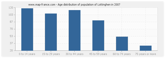 Age distribution of population of Lottinghen in 2007